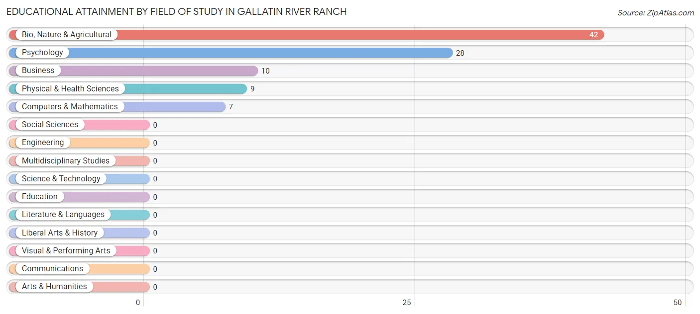 Educational Attainment by Field of Study in Gallatin River Ranch