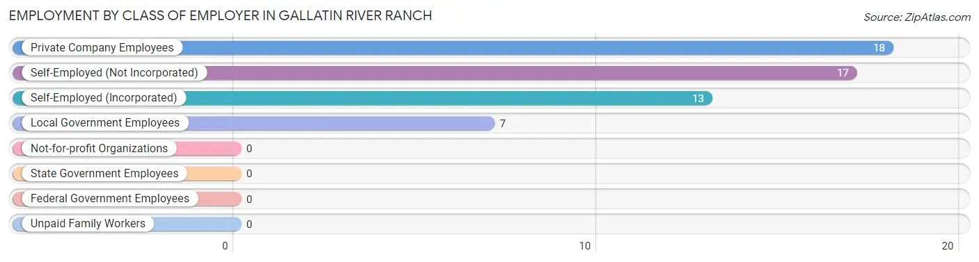 Employment by Class of Employer in Gallatin River Ranch