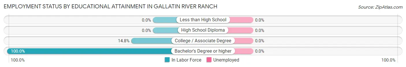 Employment Status by Educational Attainment in Gallatin River Ranch