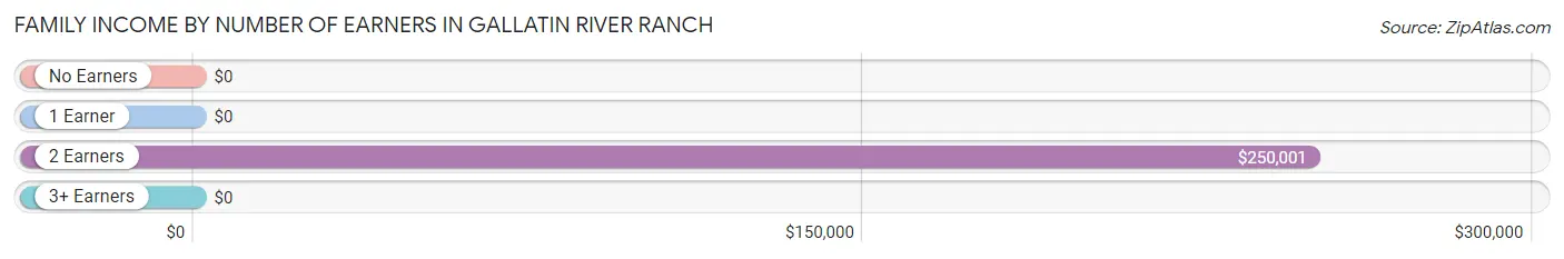 Family Income by Number of Earners in Gallatin River Ranch