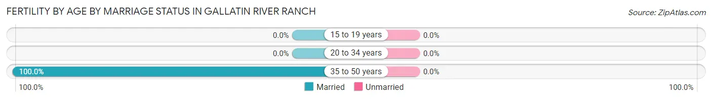 Female Fertility by Age by Marriage Status in Gallatin River Ranch