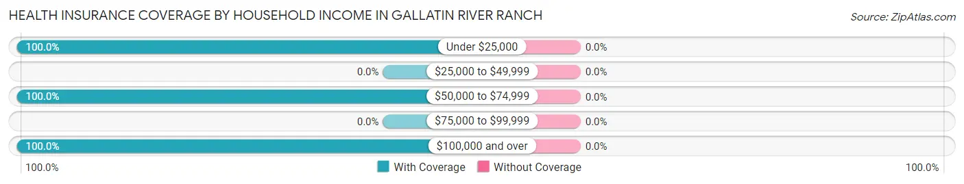 Health Insurance Coverage by Household Income in Gallatin River Ranch