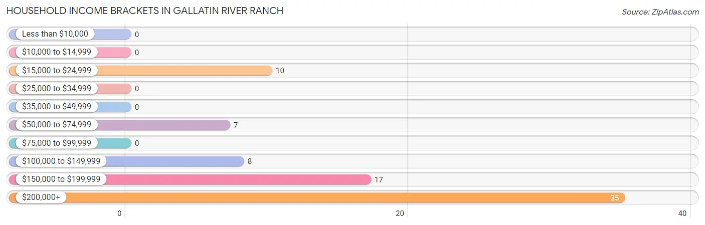 Household Income Brackets in Gallatin River Ranch