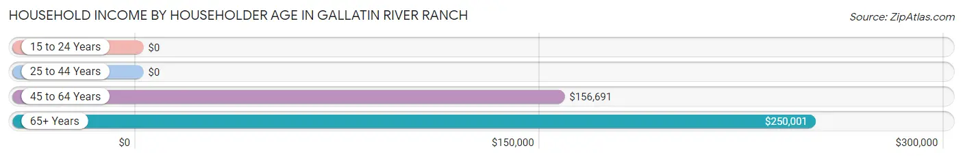 Household Income by Householder Age in Gallatin River Ranch