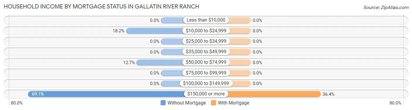 Household Income by Mortgage Status in Gallatin River Ranch