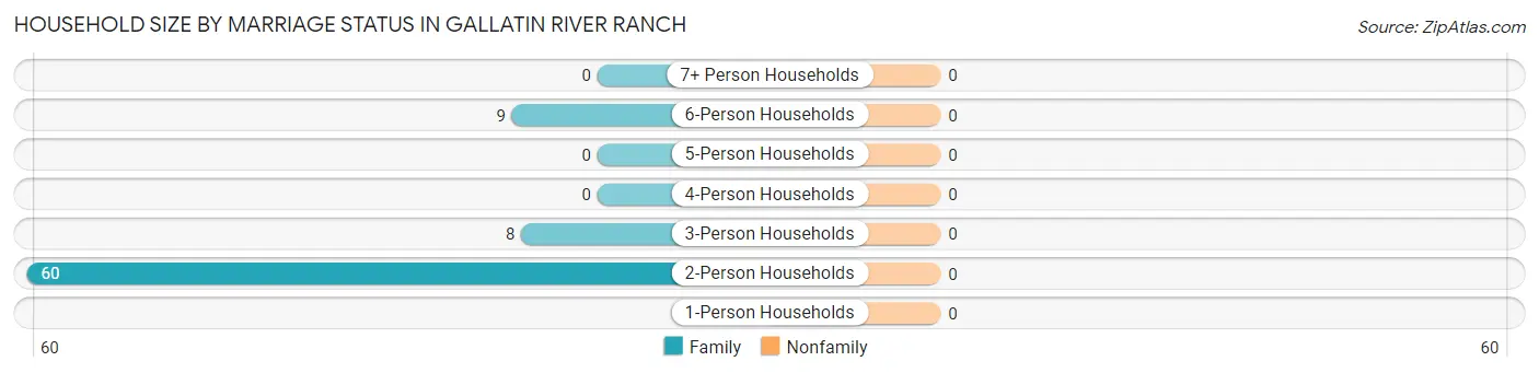 Household Size by Marriage Status in Gallatin River Ranch