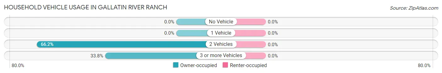 Household Vehicle Usage in Gallatin River Ranch
