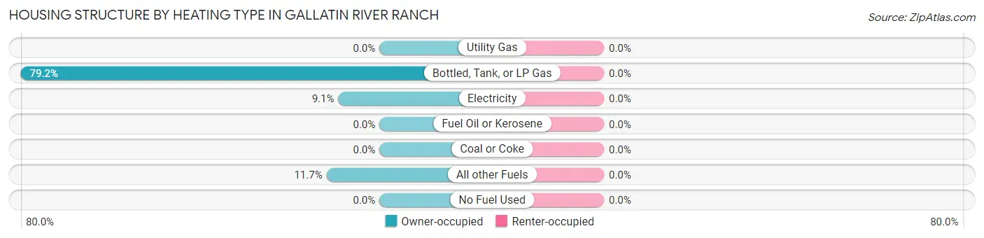 Housing Structure by Heating Type in Gallatin River Ranch