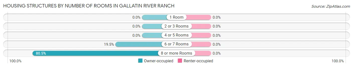 Housing Structures by Number of Rooms in Gallatin River Ranch