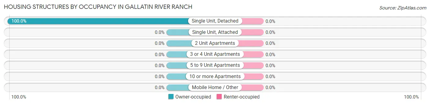 Housing Structures by Occupancy in Gallatin River Ranch