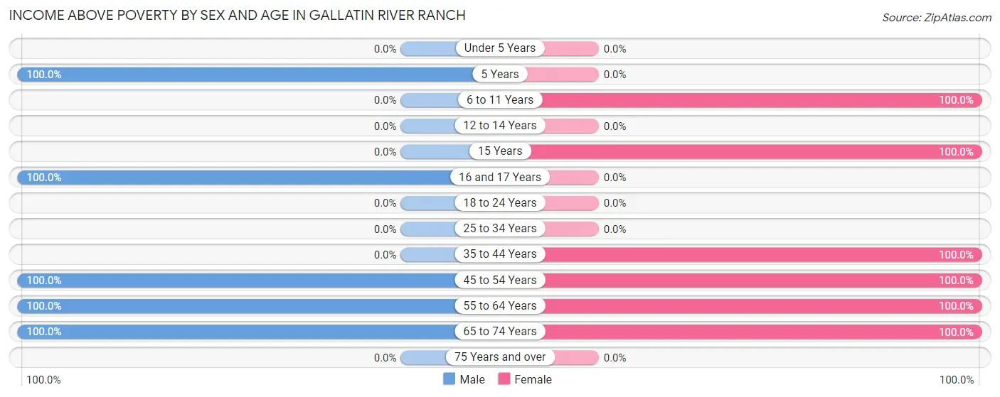 Income Above Poverty by Sex and Age in Gallatin River Ranch