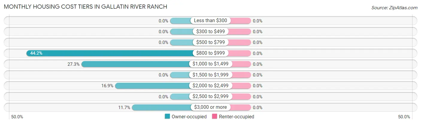 Monthly Housing Cost Tiers in Gallatin River Ranch