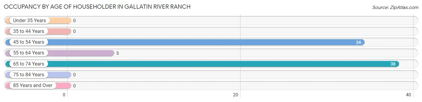 Occupancy by Age of Householder in Gallatin River Ranch