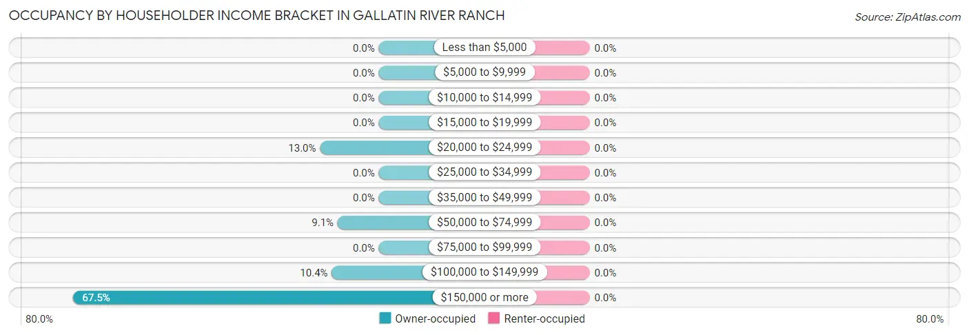 Occupancy by Householder Income Bracket in Gallatin River Ranch