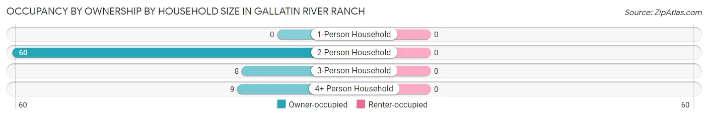 Occupancy by Ownership by Household Size in Gallatin River Ranch