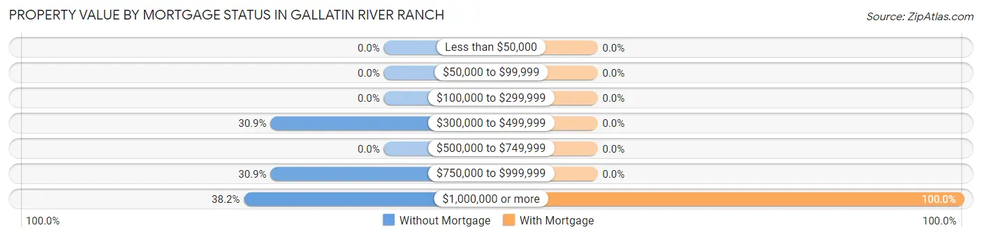 Property Value by Mortgage Status in Gallatin River Ranch