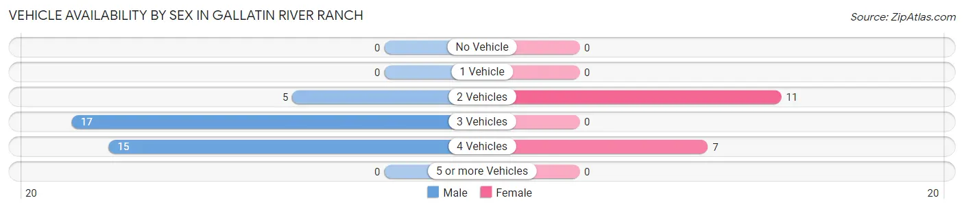Vehicle Availability by Sex in Gallatin River Ranch