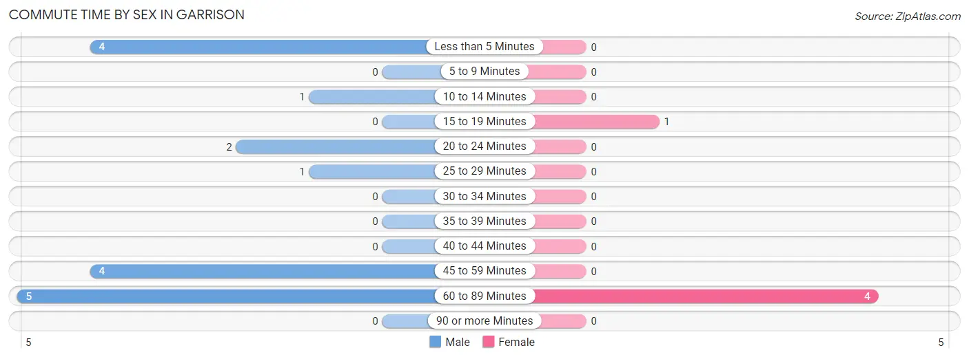 Commute Time by Sex in Garrison