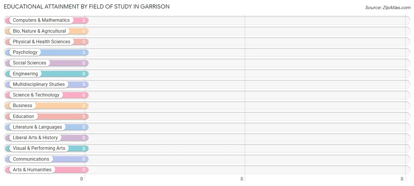 Educational Attainment by Field of Study in Garrison