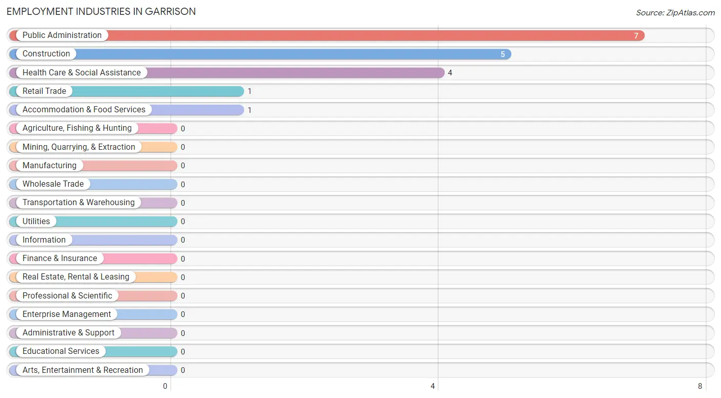 Employment Industries in Garrison