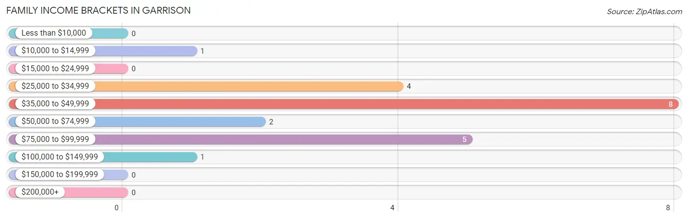 Family Income Brackets in Garrison