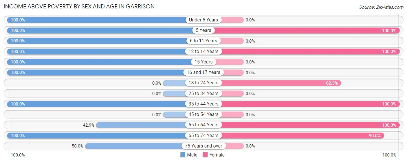 Income Above Poverty by Sex and Age in Garrison