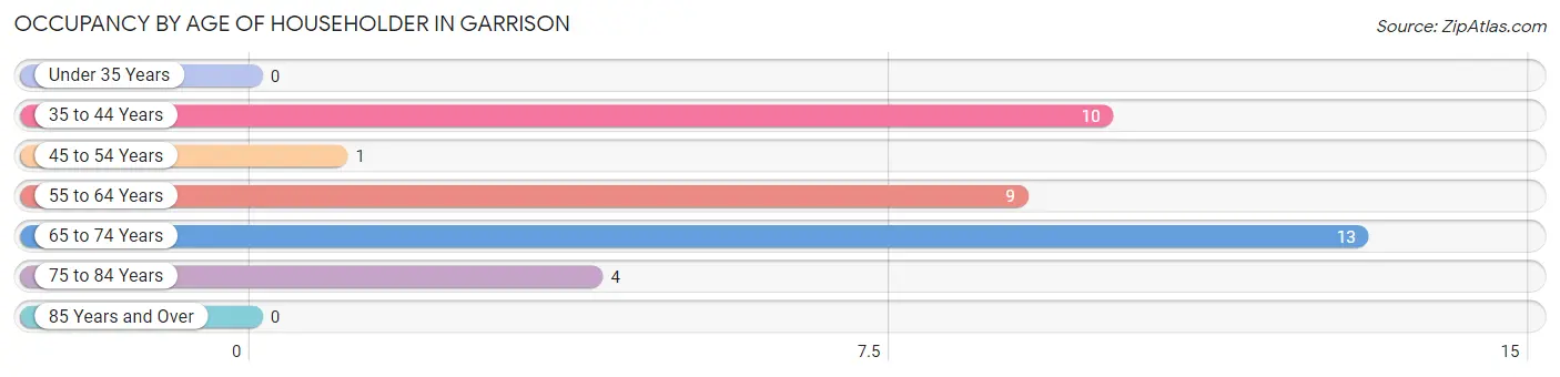 Occupancy by Age of Householder in Garrison