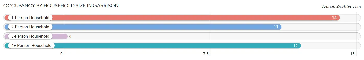 Occupancy by Household Size in Garrison