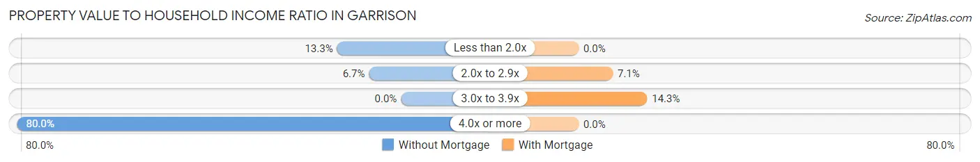 Property Value to Household Income Ratio in Garrison