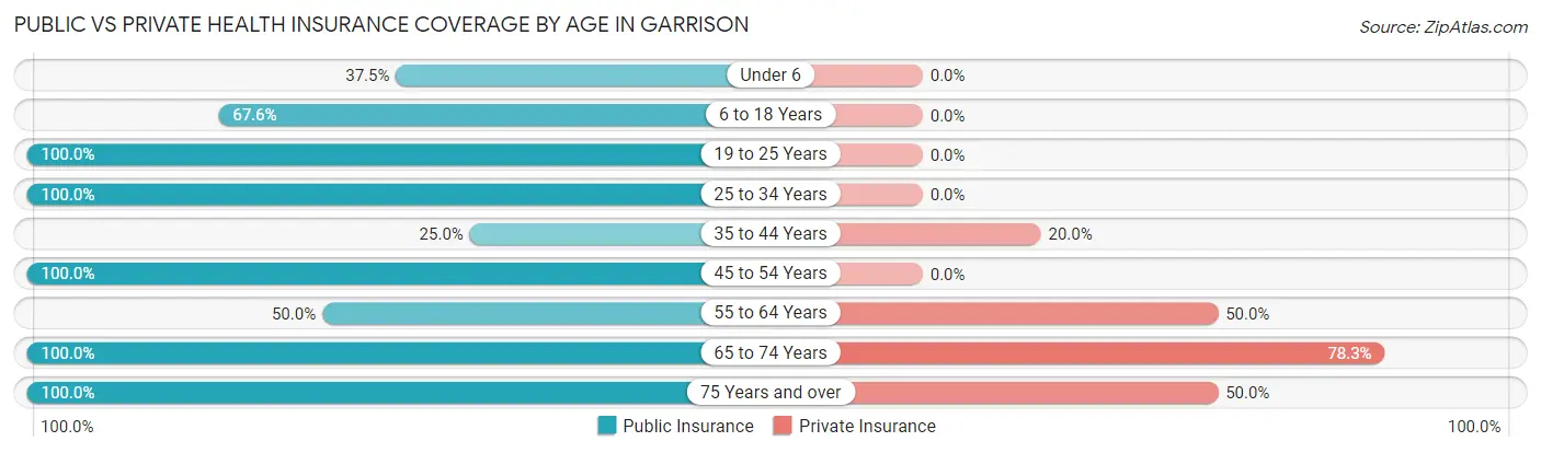 Public vs Private Health Insurance Coverage by Age in Garrison