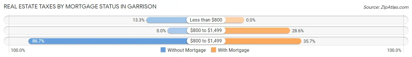 Real Estate Taxes by Mortgage Status in Garrison