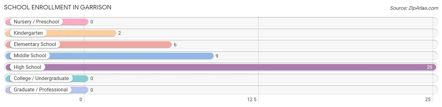 School Enrollment in Garrison