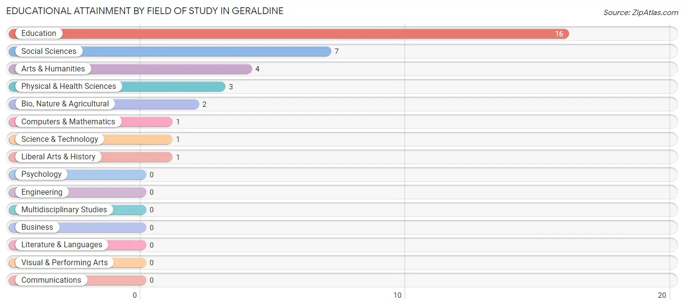 Educational Attainment by Field of Study in Geraldine