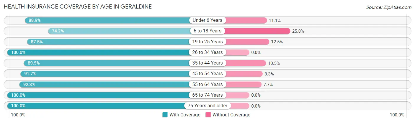 Health Insurance Coverage by Age in Geraldine