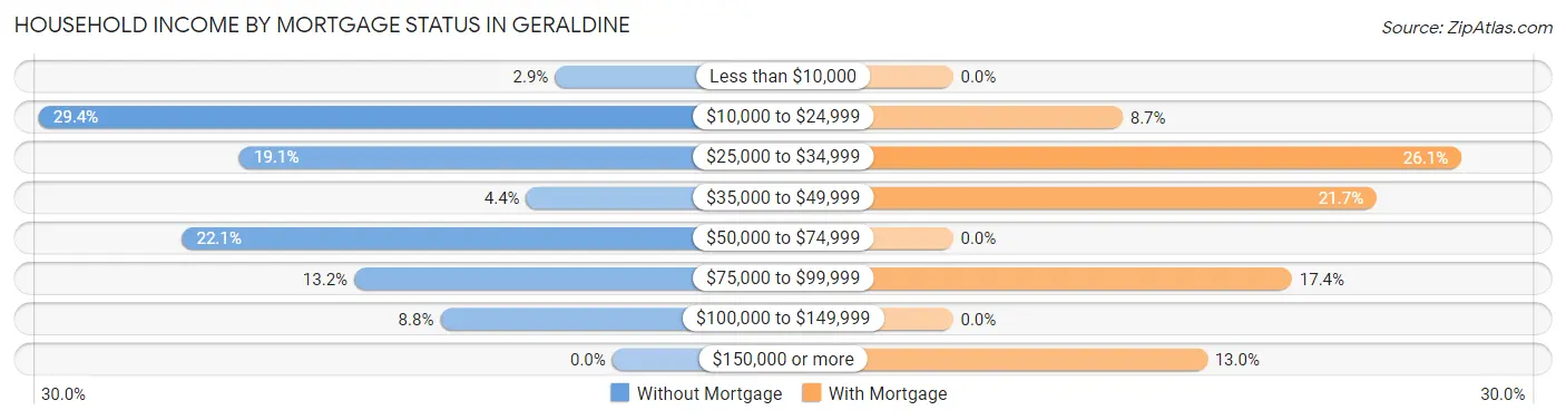 Household Income by Mortgage Status in Geraldine