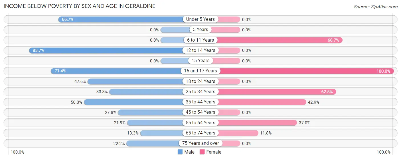 Income Below Poverty by Sex and Age in Geraldine