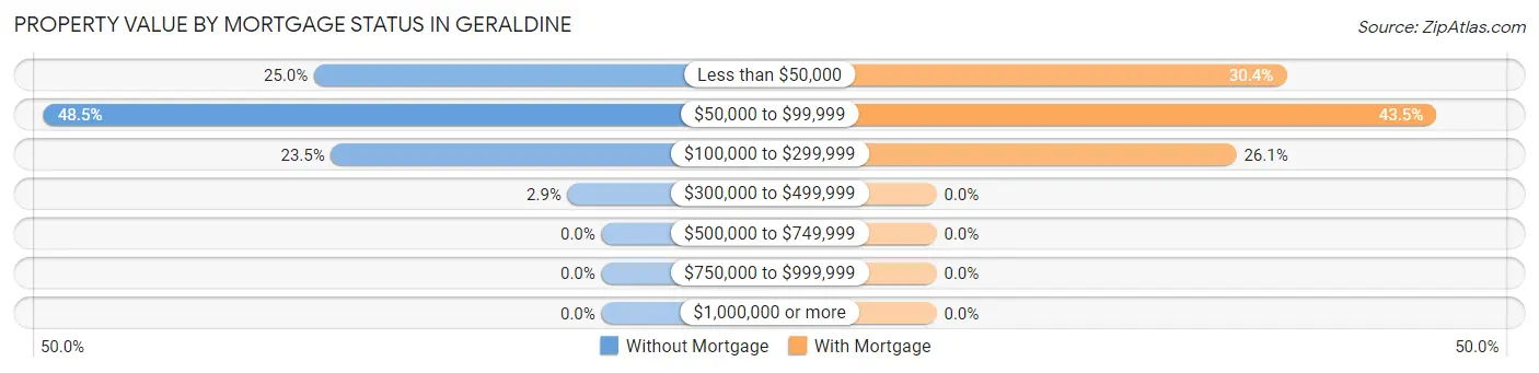 Property Value by Mortgage Status in Geraldine