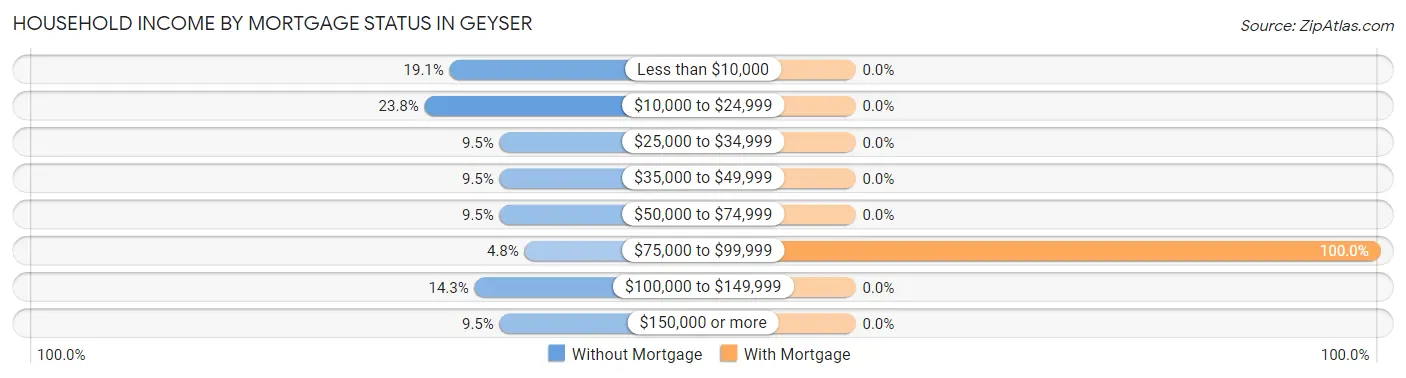 Household Income by Mortgage Status in Geyser