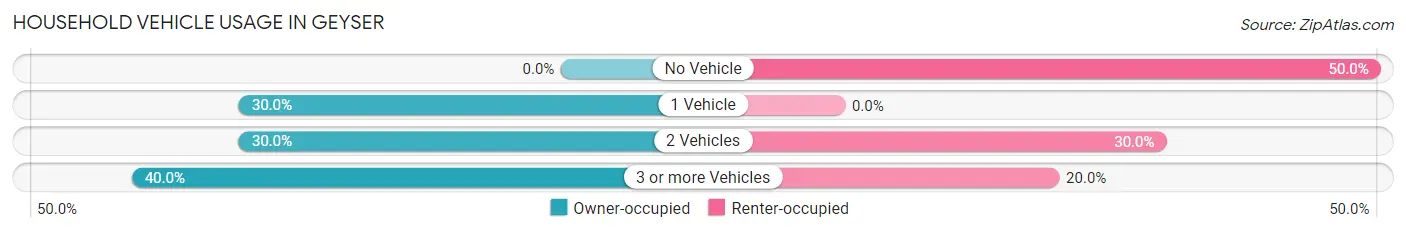 Household Vehicle Usage in Geyser