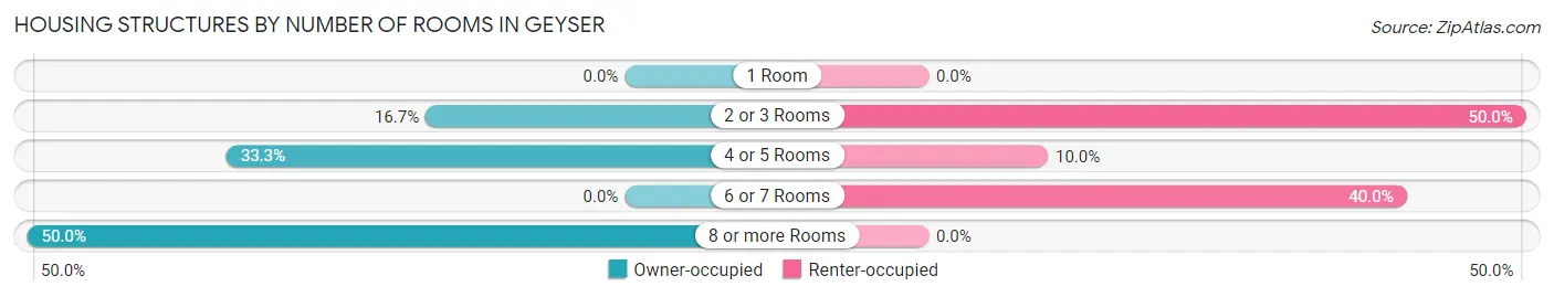 Housing Structures by Number of Rooms in Geyser