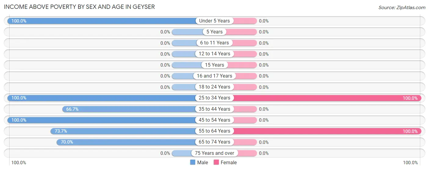 Income Above Poverty by Sex and Age in Geyser