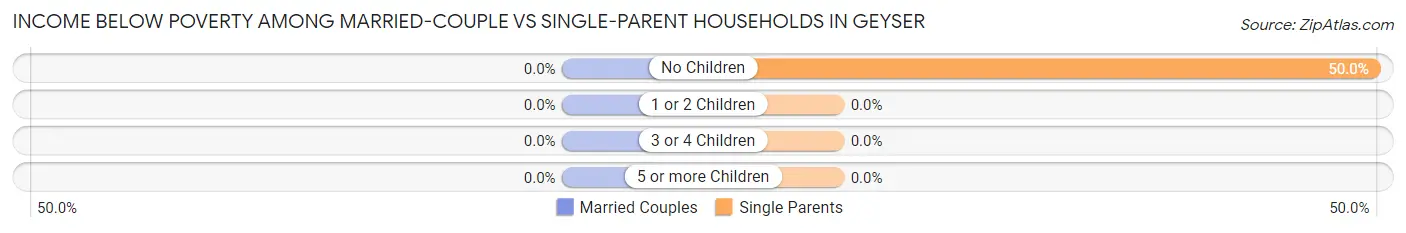 Income Below Poverty Among Married-Couple vs Single-Parent Households in Geyser