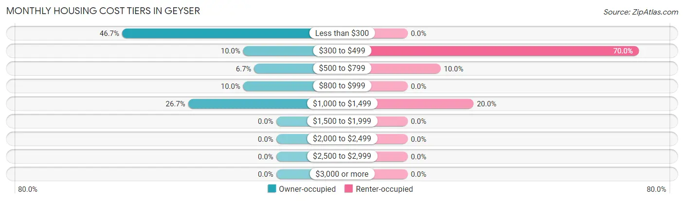 Monthly Housing Cost Tiers in Geyser