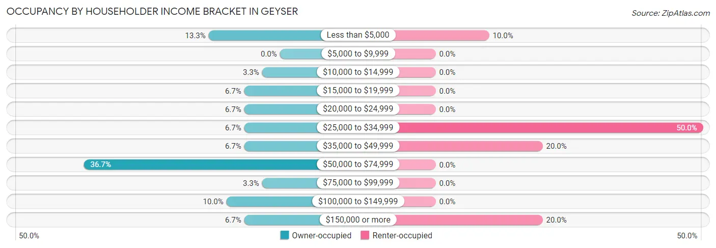 Occupancy by Householder Income Bracket in Geyser