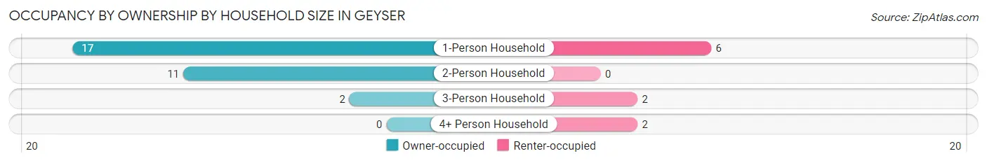 Occupancy by Ownership by Household Size in Geyser