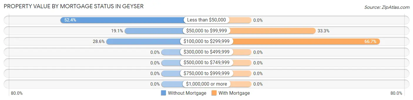 Property Value by Mortgage Status in Geyser