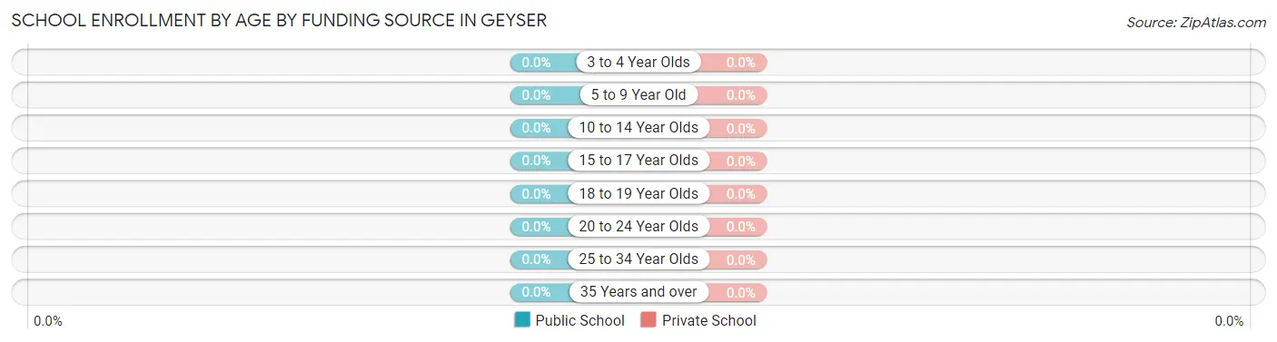 School Enrollment by Age by Funding Source in Geyser