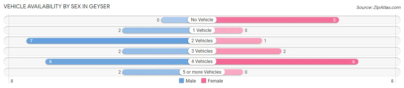 Vehicle Availability by Sex in Geyser