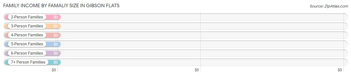 Family Income by Famaliy Size in Gibson Flats