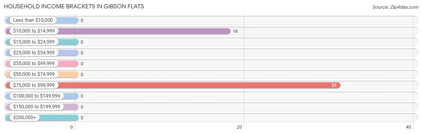 Household Income Brackets in Gibson Flats